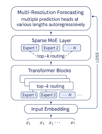 TimeMoE architecture TimeMoE architecture