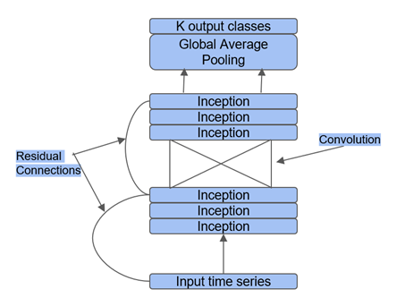 InceptionTime architecture InceptionTime architecture
