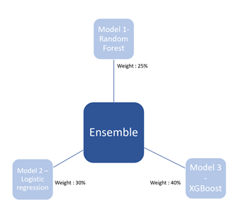 Model ensemble Model ensemble