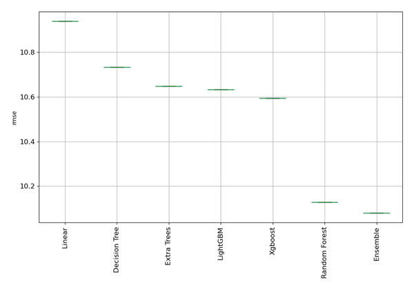 AutoML performance of all models AutoML performance of all models