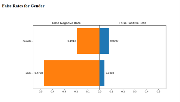 False Rates for Gender chart False Rates for Gender chart