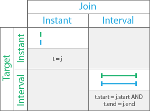 Temporal relationship type Equals Temporal relationship type Equals