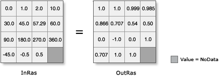 Cos illustration with input converted from Degrees to Radians Cos illustration with input converted from Degrees to Radians