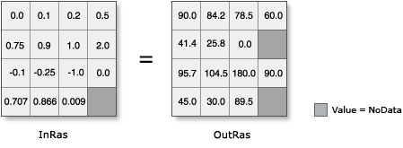ACos illustration with output converted from Radians to Degrees ACos illustration with output converted from Radians to Degrees