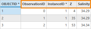 An example of the output table from the NetCDF Profiles To Feature Class tool An example of the output table from the NetCDF Profiles To Feature Class tool
