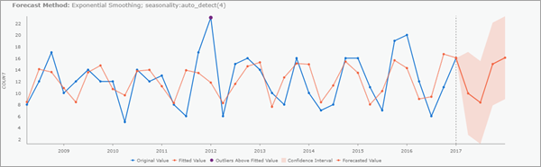 Global time series outlier Global time series outlier