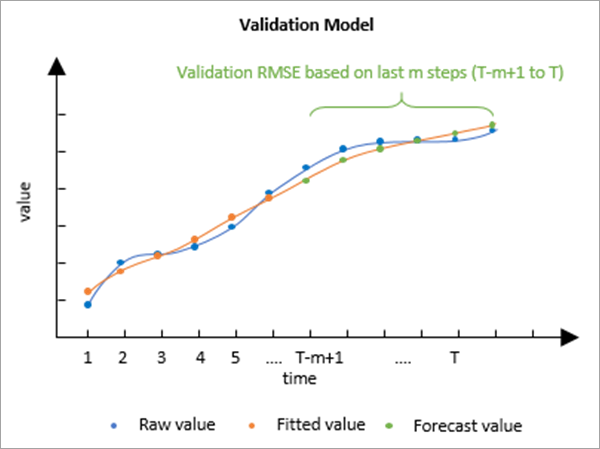 Validation model for Curve Fit Forecast Validation model for Curve Fit Forecast