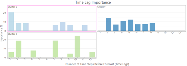 Time series cluster time lag importance chart Time series cluster time lag importance chart