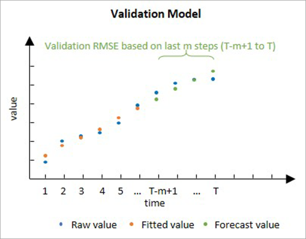 Validation model for Exponential Smoothing Forecast Validation model for Exponential Smoothing Forecast