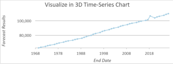 Output of the Forecast results display theme in the Visualize Space Time Cube in 3D tool Output of the Forecast results display theme in the Visualize Space Time Cube in 3D tool