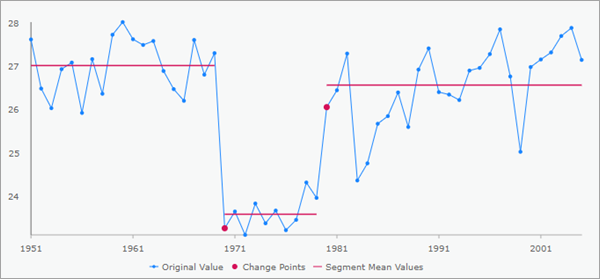 Output of the Time series change points display theme in the Visualize Space Time Cube in 2D tool Output of the Time series change points display theme in the Visualize Space Time Cube in 2D tool