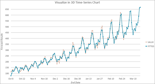 An exponential smoothing model. An exponential smoothing model.