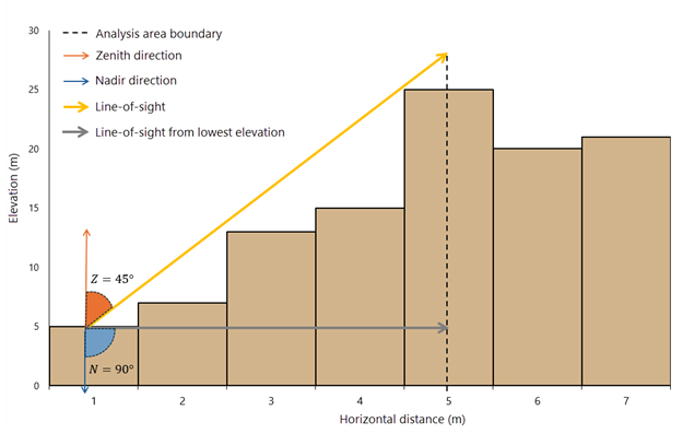 Elevation profile showing the zenith and nadir directions and the angles formed with the line-of-sight Elevation profile showing the zenith and nadir directions and the angles formed with the line-of-sight