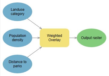 Weighted overlay model Weighted overlay model