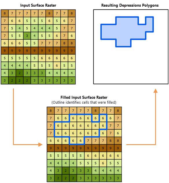 Input surface raster, filled version, and resulting depression Input surface raster, filled version, and resulting depression