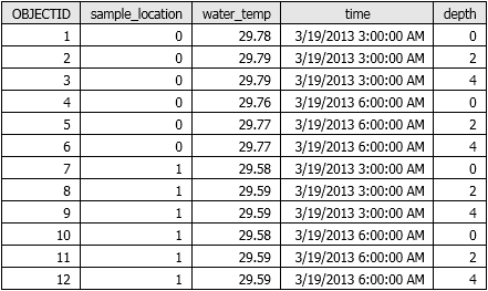 Example output table from Sample for a multidimensional input raster Example output table from Sample for a multidimensional input raster