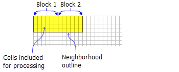 Two blocks with rectangle neighborhood Two blocks with rectangle neighborhood