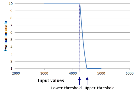 Graph of the Gaussian function curve with the thresholds being set within the minimum and maximum of the input dataset to the right of the midpoint Graph of the Gaussian function curve with the thresholds being set within the minimum and maximum of the input dataset to the right of the midpoint