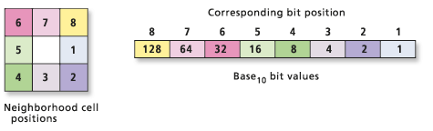 Focal Flow direction encoding Focal Flow direction encoding