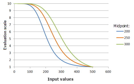 Example graphs of the Small function, showing the effects of altering the Midpoint value Example graphs of the Small function, showing the effects of altering the Midpoint value