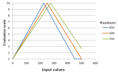 Example graphs of the Symmetric Linear function, showing the effects of altering the Maximum value Example graphs of the Symmetric Linear function, showing the effects of altering the Maximum value