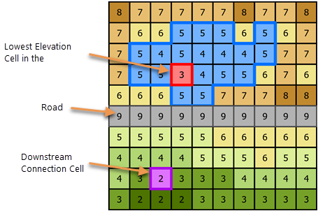Road shown with lowest elevation and connection for a depression Road shown with lowest elevation and connection for a depression