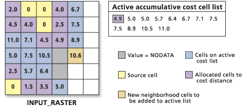 Processing the accumulative cost values list Processing the accumulative cost values list