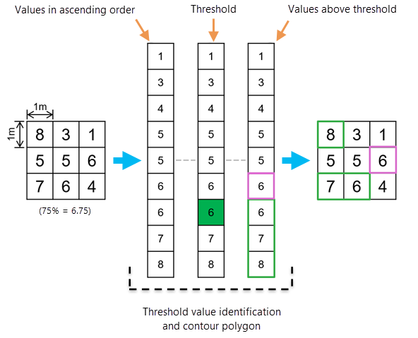 Value percentile contour calculation example with repeated input values Value percentile contour calculation example with repeated input values