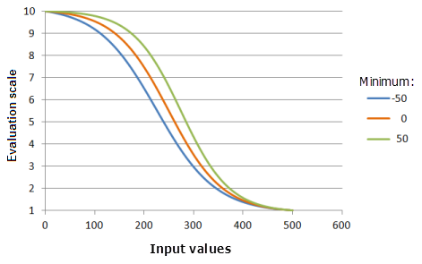 Example graphs of the Logistic Decay function, showing the effects of altering the Minimum value Example graphs of the Logistic Decay function, showing the effects of altering the Minimum value