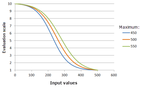 Example graphs of the Logistic Decay function, showing the effects of altering the Maximum value Example graphs of the Logistic Decay function, showing the effects of altering the Maximum value