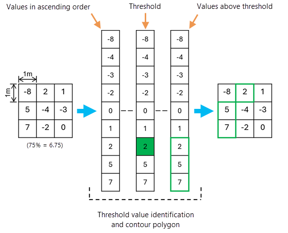 Value percentile contour calculation example with positive and negative input values Value percentile contour calculation example with positive and negative input values