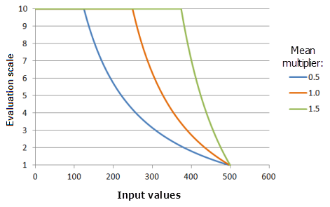 Example graphs of the MSSmall function, showing the effects of altering the Mean multiplier value Example graphs of the MSSmall function, showing the effects of altering the Mean multiplier value