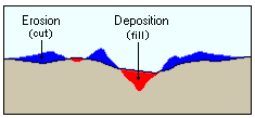 Cut/fill erosion and deposition Cut/fill erosion and deposition