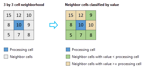 Applying the percentile equation to an example neighborhood Applying the percentile equation to an example neighborhood