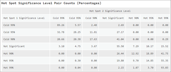Hot Spot Significance Level Pair Counts (Percentages) messages Hot Spot Significance Level Pair Counts (Percentages) messages