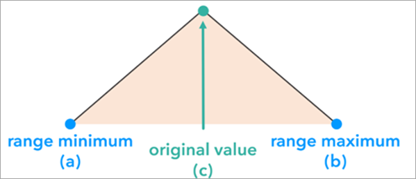 A chart of a triangular distribution A chart of a triangular distribution