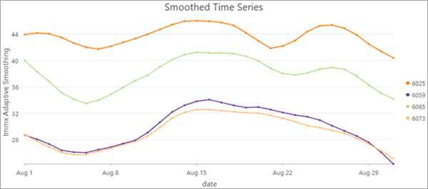 Time series line chart Time series line chart