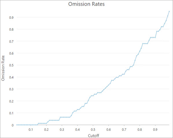 Omission Rates chart Omission Rates chart