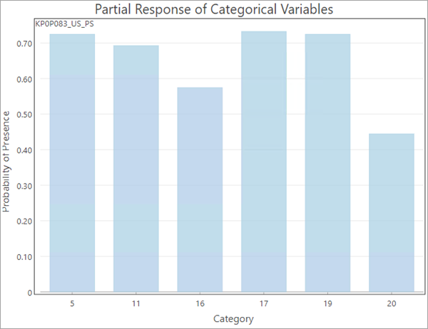 Partial Response of Categorical Variables chart Partial Response of Categorical Variables chart