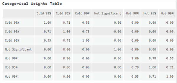 Categorical Weights Table messages Categorical Weights Table messages