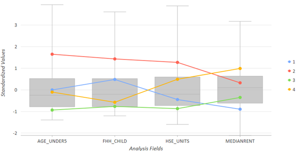 Multivariate Clustering box plots Multivariate Clustering box plots