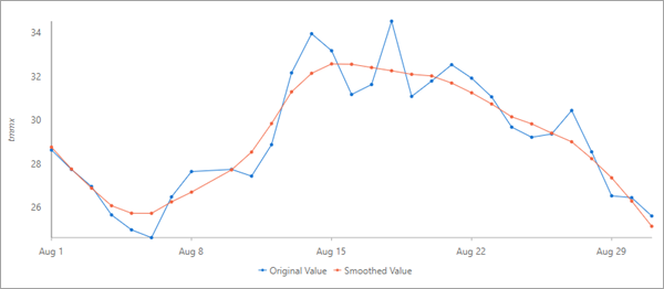 Time series pop-up chart Time series pop-up chart