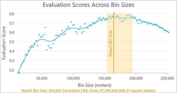 Evaluation Scores Across Bin Sizes chart Evaluation Scores Across Bin Sizes chart