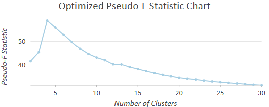 Pseudo-F Statistic Chart for finding optimal number of clusters Pseudo-F Statistic Chart for finding optimal number of clusters