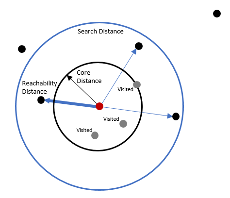 Illustration of the reachability distance Illustration of the reachability distance