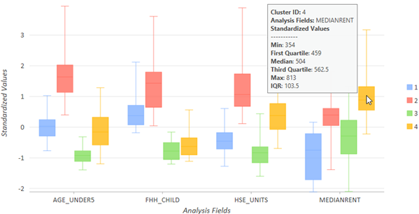 Multivariate Clustering box plots Multivariate Clustering box plots