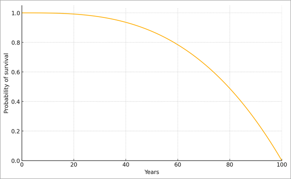 Survival curve Survival curve