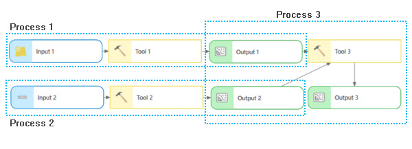 Multiple model processes Multiple model processes