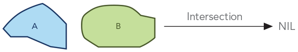 Nonintersecting polygons result in a nil geometry.