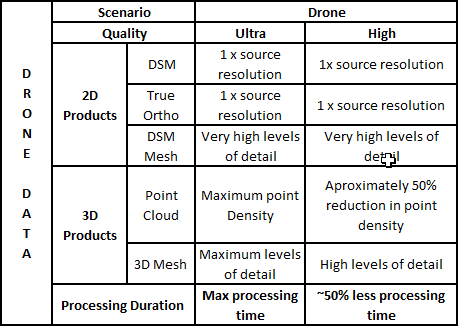 Product quality and processing performance settings for drone imagery